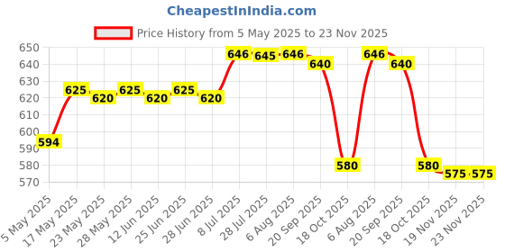 amazon.in ILSMYSUTRA® Ice Cream Pint Cup Dessert Container for Desserts Homemade Ice Cream Yoghurt M red | Kitchen, Dining & Bar | Small Kitchen Appliances | Ice Cream Makers Price History Graph from 5 May 2025 to 23 Nov 2025