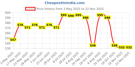 amazon.in ILSMYSUTRA® Ice Cream Pint Cup Dessert Container for Desserts Homemade Ice Cream Yoghurt S red | Kitchen, Dining & Bar | Small Kitchen Appliances | Ice Cream Makers Price History Graph from 3 May 2025 to 22 Nov 2025