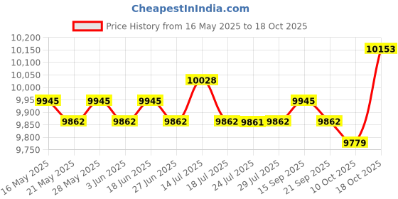 amazon.in ILSMYSUTRA® Jump Box Portable Plyometric Box for Home Gym Conditioning Strength Training Price History Graph from 16 May 2025 to 18 Oct 2025
