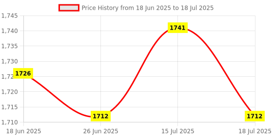 amazon.in ILSMYSUTRA® Jumping Trainers Promotes High Jump Long High Jump Artifact for Sports with Height Stickers Price History Graph from 18 Jun 2025 to 18 Jul 2025