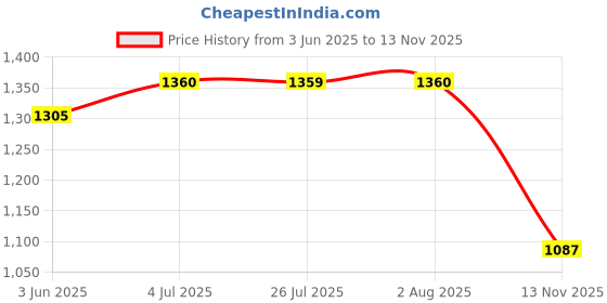 amazon.in ILSMYSUTRA® Keyboard Film Protection Raised for Notebook Anti Static Keyboard Cover Skin Pink Price History Graph from 3 Jun 2025 to 13 Nov 2025