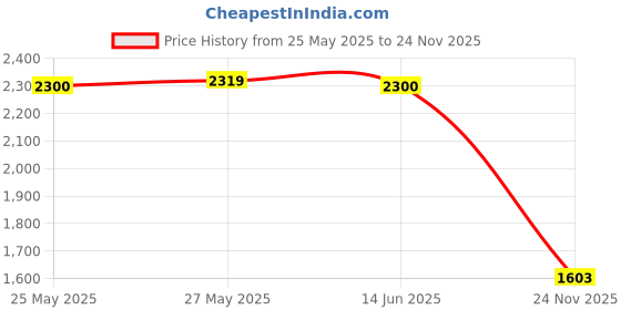 amazon.in ILSMYSUTRA® Keycaps Vintage Design Sturdy Gifts with Storage Box Gaming Joystick Keycaps Pink Base Price History Graph from 25 May 2025 to 24 Nov 2025