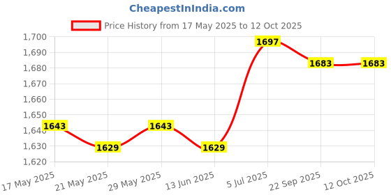 amazon.in ILSMYSUTRA® Lab Pipette Rack Easy Assembly Sturdy Micropipette Rack Compact Lab Supplies 5 Holes Price History Graph from 17 May 2025 to 11 Oct 2025