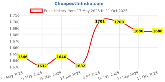 amazon.in ILSMYSUTRA® Lab Pipette Rack Easy Assembly Sturdy Micropipette Rack Compact Lab Supplies 6 Holes Price History Graph from 17 May 2025 to 11 Oct 2025
