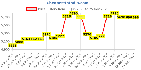 amazon.in ILSMYSUTRA® Manual Leather Peeling Machine Leather Working Tool Leather Thinning Machine|Leathercrafts|Leathercraft Tools|Other Leather Tools Price History Graph from 17 Jun 2025 to 25 Nov 2025