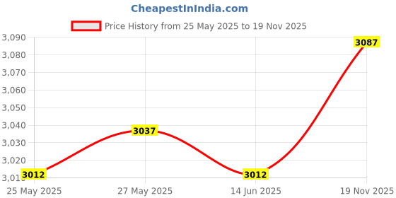 amazon.in ILSMYSUTRA® Mechanical Keyboard Keycaps Replacement Clear Word Heat Sublimation Key Caps Pink 140 Keys Price History Graph from 25 May 2025 to 19 Nov 2025