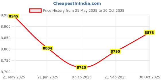 amazon.in ILSMYSUTRA® Mini Pottery Wheel Kit Compact Electric Clay Wheel for Kids Adults Beginners Green|Sculpting, Molding & Ceramics|Ceramics & Pottery|Pottery Wheels Price History Graph from 21 May 2025 to 30 Oct 2025