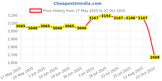 amazon.in ILSMYSUTRA® Mini Waffle Maker Machine 350W Bread Baking Machine for Other Snacks Grilled Blue | Kitchen, Dining & Bar | Small Kitchen Appliances | Waffle Makers Price History Graph from 17 May 2025 to 22 Oct 2025