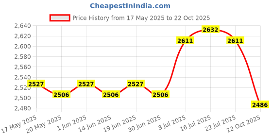 amazon.in ILSMYSUTRA® Mini Waffle Maker Machine 350W Bread Baking Machine for Other Snacks Grilled Pink | Kitchen, Dining & Bar | Small Kitchen Appliances | Waffle Makers Price History Graph from 17 May 2025 to 22 Oct 2025