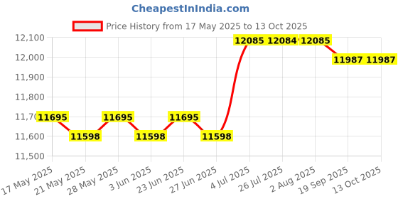 amazon.in ilsmysutra ILSMYSUTRA® Multifunctional Breakfast Machine Versatile Breakfast Maker for Egg Sausages | Kitchen, Dining & Bar | Small Kitchen Appliances | Grills & Griddles ilsmysutra Price History Graph from 17 May 2025 to 13 Oct 2025