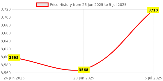amazon.in ILSMYSUTRA® Network Cable Plier Hand Tool Practical Multifunctional Network Crimper Tool Price History Graph from 26 Jun 2025 to 5 Jul 2025