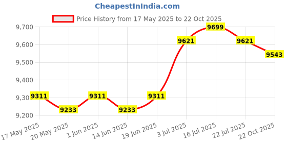amazon.in ILSMYSUTRA® Pancake Machine Maker Cooking Home DIY Egg Roll Crepe Pan for Eggs Tortillas | Kitchen, Dining & Bar | Small Kitchen Appliances | Waffle Makers Price History Graph from 17 May 2025 to 22 Oct 2025