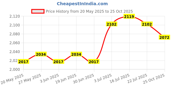 amazon.in ILSMYSUTRA® Patio Awning Gearbox Drive Gear for Rain Canopy Courtyard Manual Gazebo Price History Graph from 20 May 2025 to 25 Oct 2025