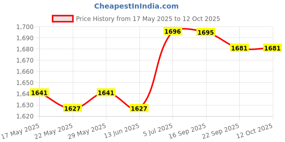 amazon.in ILSMYSUTRA® Pipette Rack Scientific Instrument Organizer Easy Assembly Micropipette Rack Triangle Price History Graph from 17 May 2025 to 11 Oct 2025