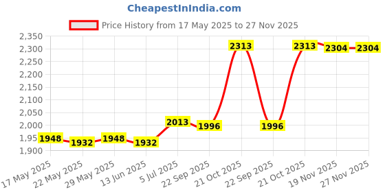 amazon.in ILSMYSUTRA® Pipette Rack Scientific Instrument Organizer Sturdy Practical Pipettor Stand 3 Holes Price History Graph from 17 May 2025 to 26 Nov 2025
