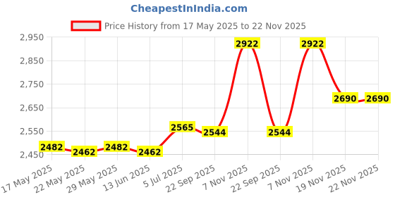 amazon.in ILSMYSUTRA® Pipette Rack Scientific Instrument Organizer Sturdy Practical Pipettor Stand 4 Holes Price History Graph from 17 May 2025 to 21 Nov 2025