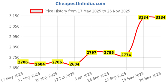 amazon.in ILSMYSUTRA® Pipette Rack Scientific Instrument Organizer Sturdy Practical Pipettor Stand 5 Holes Price History Graph from 17 May 2025 to 26 Nov 2025