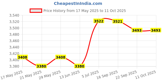 amazon.in ILSMYSUTRA® Pipette Rack Scientific Instrument Organizer Sturdy Practical Pipettor Stand 6 Holes Price History Graph from 17 May 2025 to 11 Oct 2025