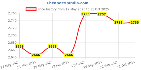 amazon.in ILSMYSUTRA® Pipette Stand Practical High Performance Laboratories Pipette Rack Price History Graph from 17 May 2025 to 11 Oct 2025