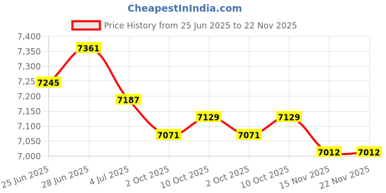 amazon.in ILSMYSUTRA® Pool Cue Carbon Fiber 58" Billiard Cue for Billiard Players Beginners Adults Style B Price History Graph from 25 Jun 2025 to 22 Nov 2025