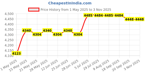 amazon.in ILSMYSUTRA® Pool Vacuum Head Attachment for Inground Pools Weighted Flexible with Wheels Blue 40x20cm | Yard, Garden & Outdoor Living | Pools & Spas | Pool Cleaning Tools | Pool Cleaner & Vacuum Parts Price History Graph from 1 May 2025 to 1 Nov 2025