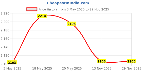 amazon.in ILSMYSUTRA® Red Flower Latch Hook Kit for DIY Pillow Cover Sofa Cushion Cover 40x40cm |Crafts | Needlecrafts & Yarn | Rug Making | Latch Hooking | Latch Hooking Kits Price History Graph from 3 May 2025 to 29 Nov 2025