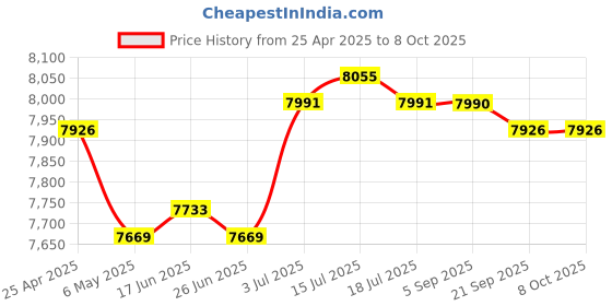 amazon.in ILSMYSUTRA® Red Old Phone Large Button Vintage Old Telephone for Home Price History Graph from 25 Apr 2025 to 7 Oct 2025