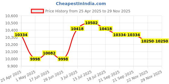 amazon.in ILSMYSUTRA® Retro Design Corded Telephone Convenient Home Decor for Hotel Office Bedroom Black Price History Graph from 25 Apr 2025 to 29 Nov 2025