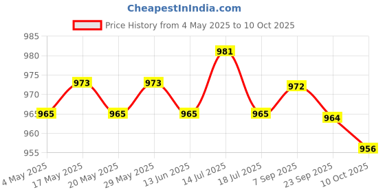 amazon.in ILSMYSUTRA® Running Belt Fanny Pack Stylish Running Waist Belt for Cycling Hiking Travel Light Gray Price History Graph from 4 May 2025 to 10 Oct 2025
