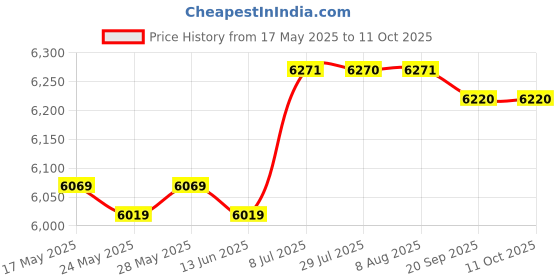 amazon.in ILSMYSUTRA® Sandwich Maker Mini Cheese Maker Hamburger Maker for Egg Pancakes Meat Gray | Kitchen, Dining & Bar | Small Kitchen Appliances | Grills & Griddles Price History Graph from 17 May 2025 to 11 Oct 2025