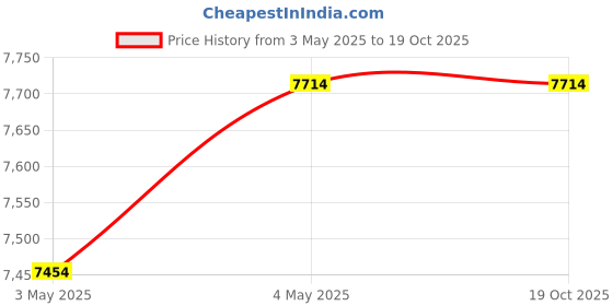amazon.in ILSMYSUTRA® Sandwich Maker Mini Cheese Maker Hamburger Maker for Egg Pancakes Meat Orange | Kitchen, Dining & Bar | Small Kitchen Appliances | Grills & Griddles Price History Graph from 3 May 2025 to 19 Oct 2025