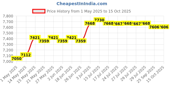 amazon.in ILSMYSUTRA® Slow Cooker Cooking Pot Cookware Easy to Clean Multiuse Soup Porridge Cooker | Kitchen, Dining & Bar | Small Kitchen Appliances | Cookers & Steamers Price History Graph from 1 May 2025 to 14 Oct 2025