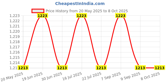 amazon.in ILSMYSUTRA® Snooker Billiard Pool Cue Tip Shaper Portable Billiard Cue Tip Repair Shaper Gray Price History Graph from 20 May 2025 to 8 Oct 2025
