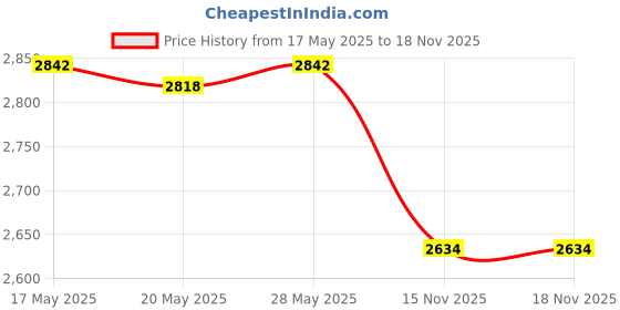 amazon.in ILSMYSUTRA® Soccer Goalie Gloves Anti Slip Hand Protector Professional Goalkeeper Gloves Size 5 White and Gold Price History Graph from 17 May 2025 to 15 Nov 2025