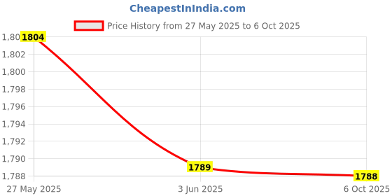 amazon.in ILSMYSUTRA® ST. Patrick's Day Mailbox Cover Standard Size 18 x 21 inch for Festival Style C Price History Graph from 27 May 2025 to 6 Oct 2025
