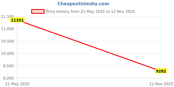 amazon.in ILSMYSUTRA® Steam Cleaning Machine Corded Steam Cleaner for Air Conditioners Office Auto Transparent | Household Supplies & Cleaning | Carpet Steamers Price History Graph from 21 May 2025 to 12 Nov 2025