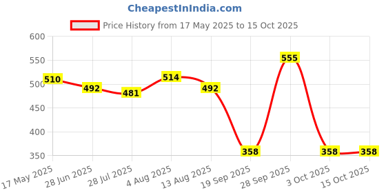 amazon.in ilsmysutra ILSMYSUTRA® US Plug Adapter Converter 3 Pin US USA Removable Power Detachable Home Phone Black ilsmysutra Price History Graph from 17 May 2025 to 15 Oct 2025