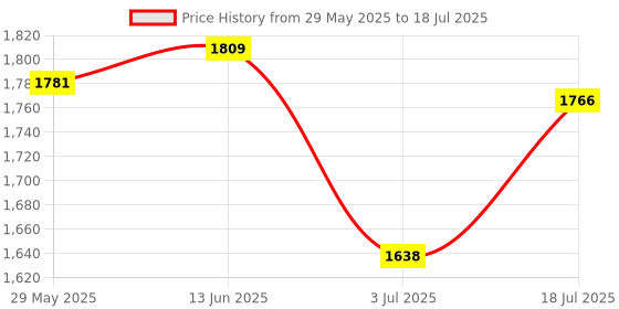 amazon.in ILSMYSUTRA® USB Foot Switch Upgraded Keyboard PC Game Foot Pedal for Game Video Computer Price History Graph from 29 May 2025 to 18 Jul 2025