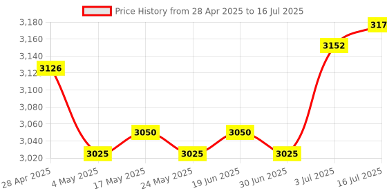 amazon.in ILSMYSUTRA® Variable Speed Controller Compact Simple Operation Motor Speed Controller Price History Graph from 28 Apr 2025 to 16 Jul 2025