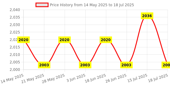 amazon.in ILSMYSUTRA® Vertical Jump Tester Promotes High Jump Vertical Jump for Exercise Sports Astronaut Price History Graph from 14 May 2025 to 15 Jul 2025