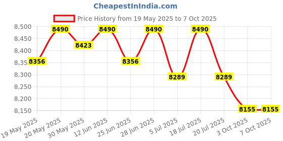 amazon.in ILSMYSUTRA® Volleyball Spike Trainer Volleyball Practice Equipment for Improving Serving Price History Graph from 19 May 2025 to 7 Oct 2025