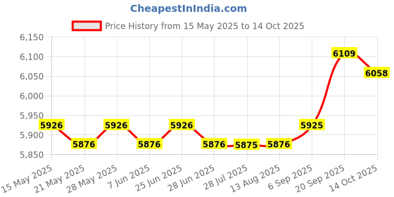 amazon.in ILSMYSUTRA® Water Fillable Water Bag Portable Agility Training for Home Fitness Exercise Price History Graph from 15 May 2025 to 14 Oct 2025