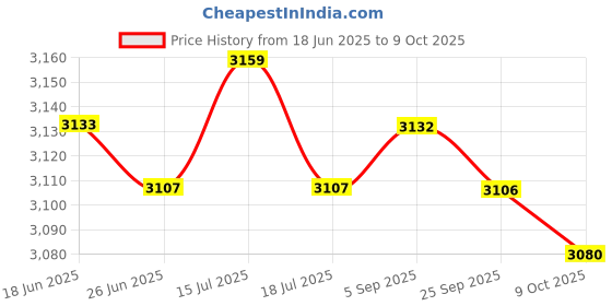 amazon.in ILSMYSUTRA® Weightlifting Training Sandbag Core for Running Home Training Cross-Training Khaki Price History Graph from 18 Jun 2025 to 9 Oct 2025