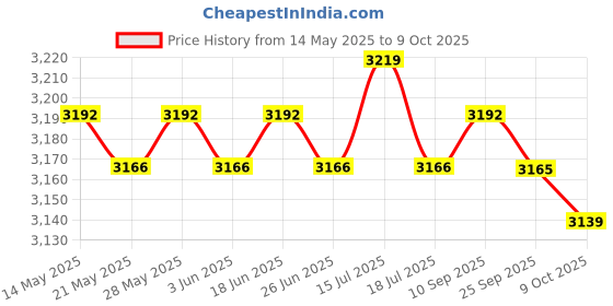 amazon.in ILSMYSUTRA® Weightlifting Training Sandbag Core for Running Home Training Cross-Training Red Price History Graph from 14 May 2025 to 9 Oct 2025