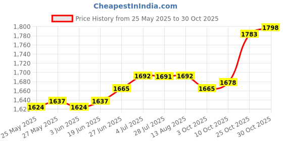 amazon.in ilsmysutra ILSMYSUTRA® Welder Shoe Protectors Women Men Fire Resistant Anti Slip Welding Shoe Cover Height 26cm ilsmysutra Price History Graph from 25 May 2025 to 30 Oct 2025