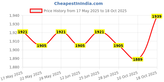 amazon.in ILSMYSUTRA® Yoga Mat Bag Fitness Pouch Storage Bag Fit Most Size Mats Yoga Equipment Bag Price History Graph from 17 May 2025 to 18 Oct 2025