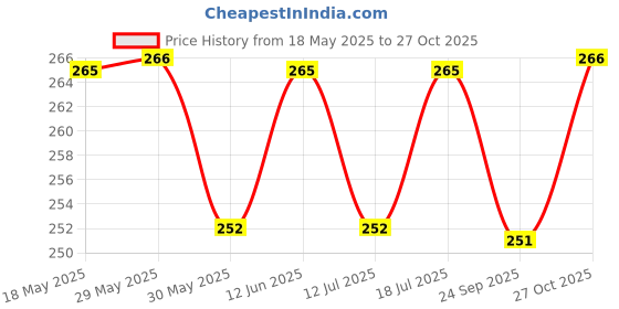 amazon.in ILU® Car Hanging Dream Catcher Fancy OM Car Hanging Car Rear View Mirror Decor Ornament OM Car Hanging ~ Handmade Wall Hangings, Garden, Car, Outdoor, Bedroom, White Feathers Price History Graph from 18 May 2025 to 27 Oct 2025