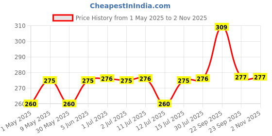 amazon.in ilu ILU® Dream Catcher with Lights, Wall Hangings, Crafts, Home Décor, Handmade for Bedroom, Balcony, Garden, Party, Café, Decoration, Wedding, Decorative, Blue Feathers (17 cm Diameter) ilu Price History Graph from 1 May 2025 to 2 Nov 2025