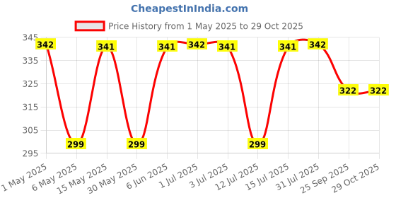 amazon.in ilu ILU® Dream Catcher with Lights, Wall Hangings, Crafts, Home Décor, Handmade for Bedroom, Balcony, Garden, Party, Café, Decoration, Wedding, Decorative, Pastel Multi Feathers (21 cm Diameter) ilu Price History Graph from 1 May 2025 to 29 Oct 2025