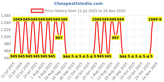 amazon.in iluvia Colour Lock Range for Colour Protection Boost (Also Suitable for Colour Treated Hair), 200mL, Sulfate Free || Phthalate Free || Paraben Free (200g Tub) Price History Graph from 12 Jul 2025 to 23 Nov 2025
